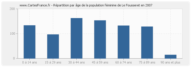 Répartition par âge de la population féminine de Le Fousseret en 2007